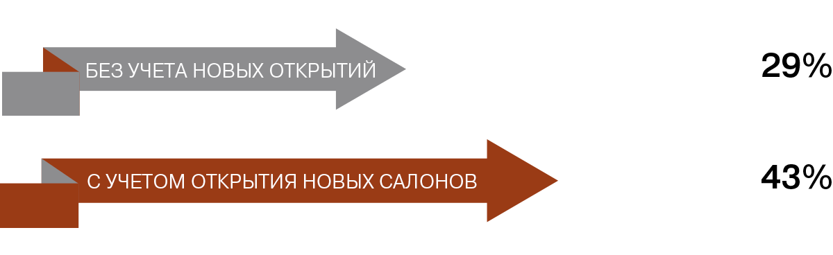 Динамика роста валового оборота сети за последние шесть месяцев