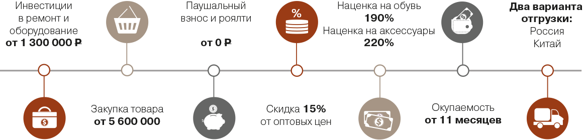 Коммерческие условия