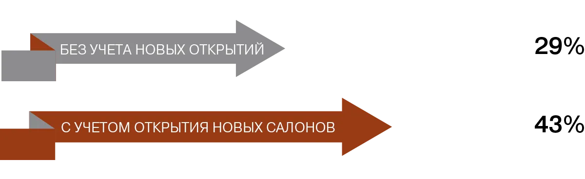 Динамика роста валового оборота сети за последние шесть месяцев