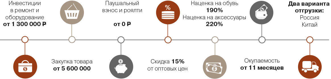 Коммерческие условия